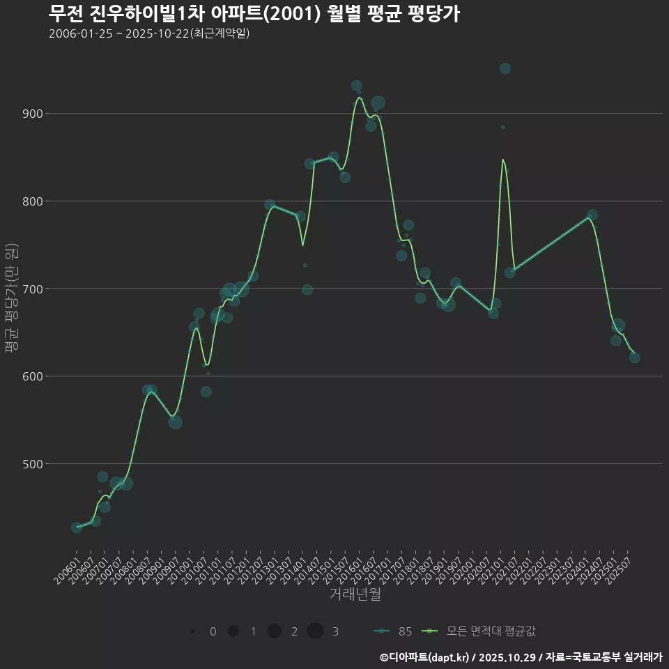 무전 진우하이빌1차 아파트(2001) 월별 평균 평당가