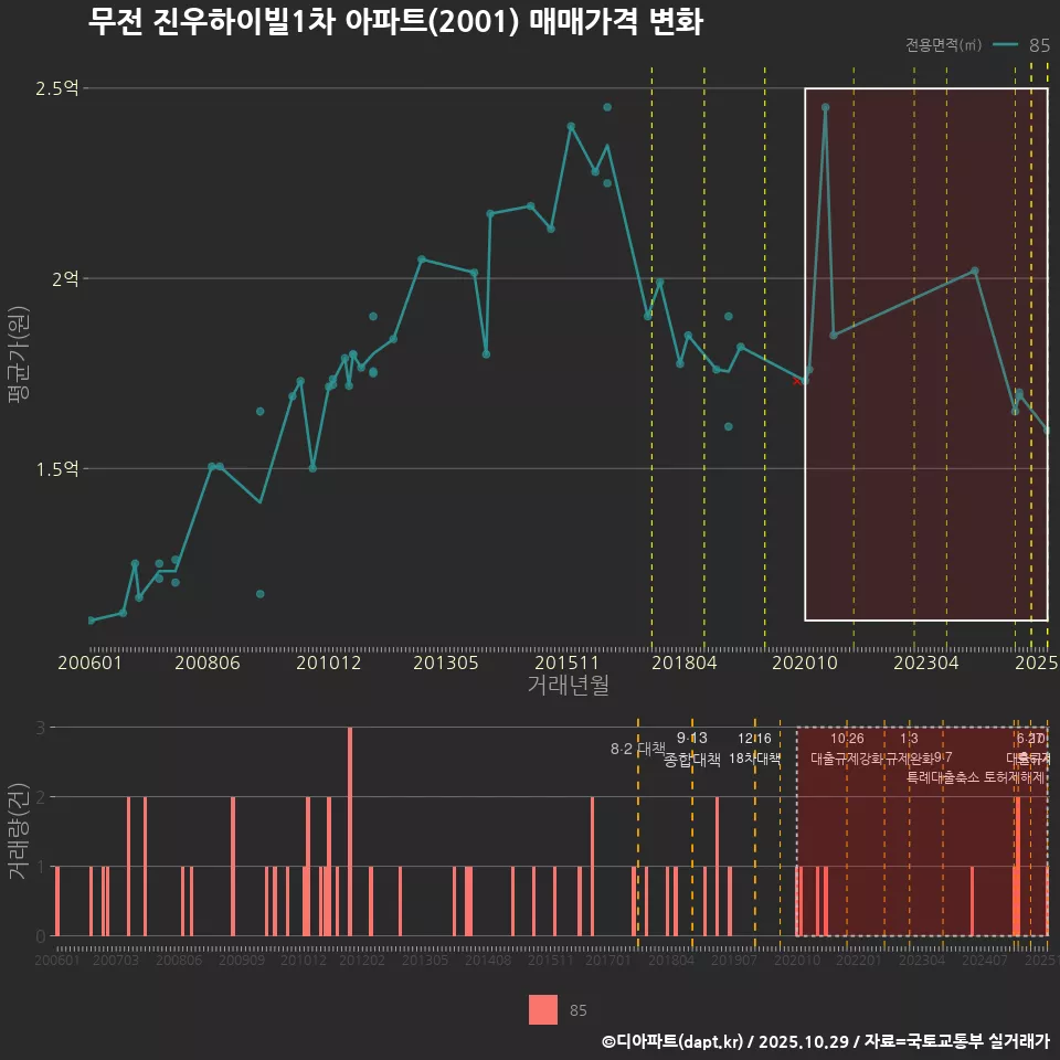 무전 진우하이빌1차 아파트(2001) 매매가격 변화