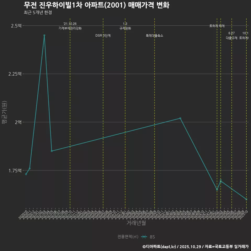 무전 진우하이빌1차 아파트(2001) 매매가격 변화