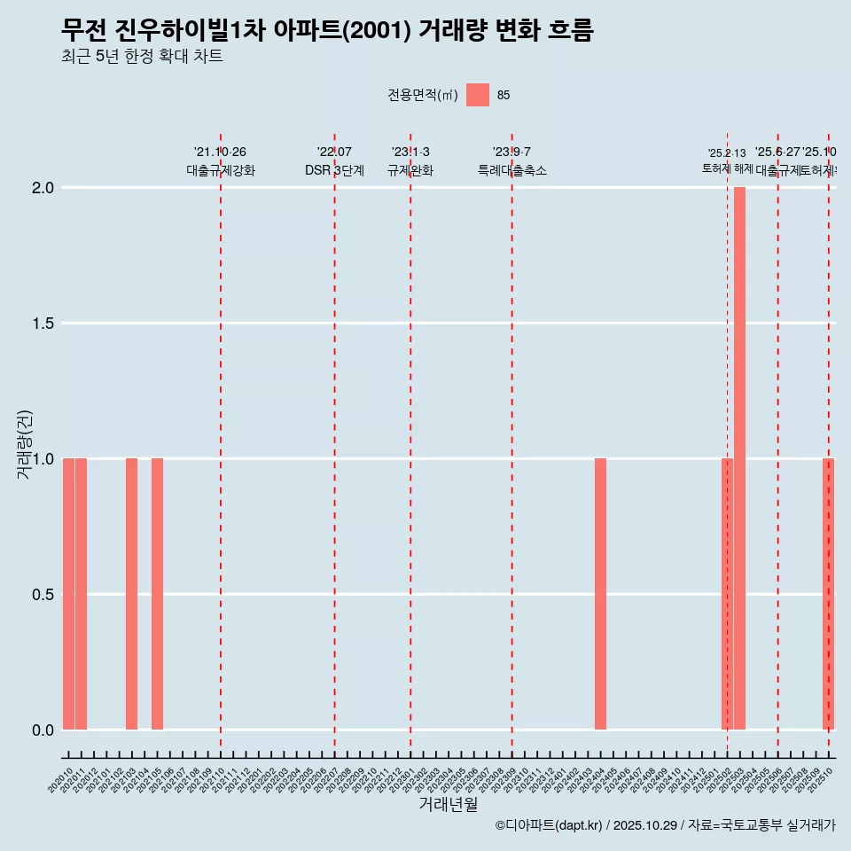 무전 진우하이빌1차 아파트(2001) 거래량 변화 흐름