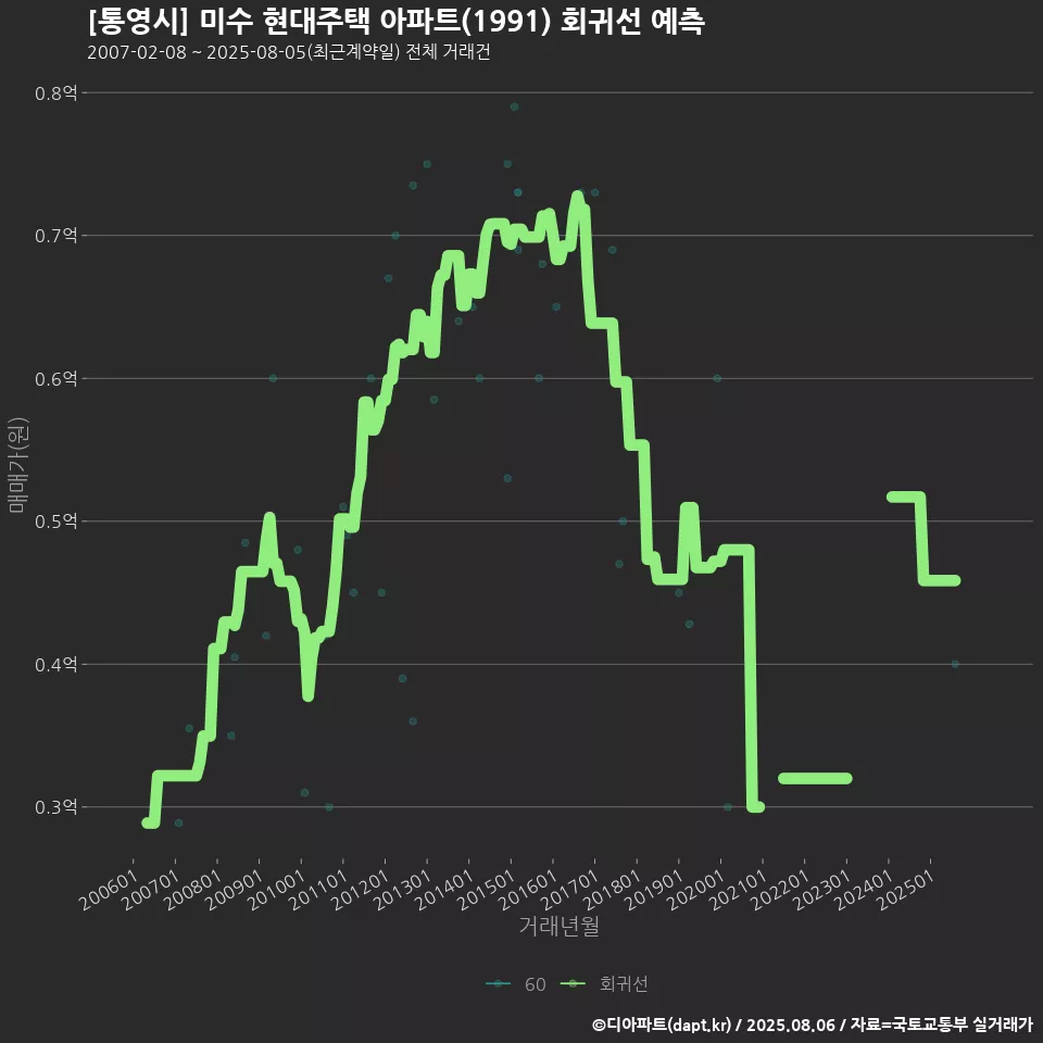 [통영시] 미수 현대주택 아파트(1991) 회귀선 예측