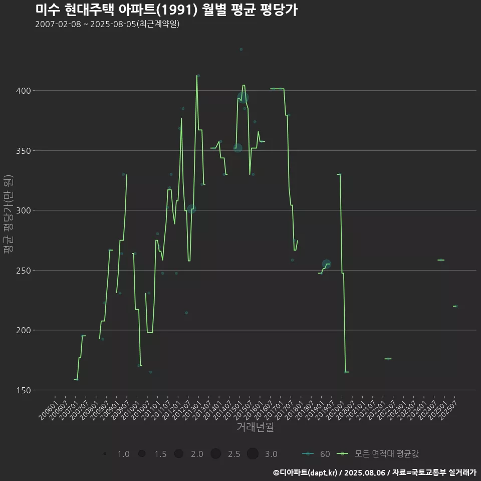 미수 현대주택 아파트(1991) 월별 평균 평당가