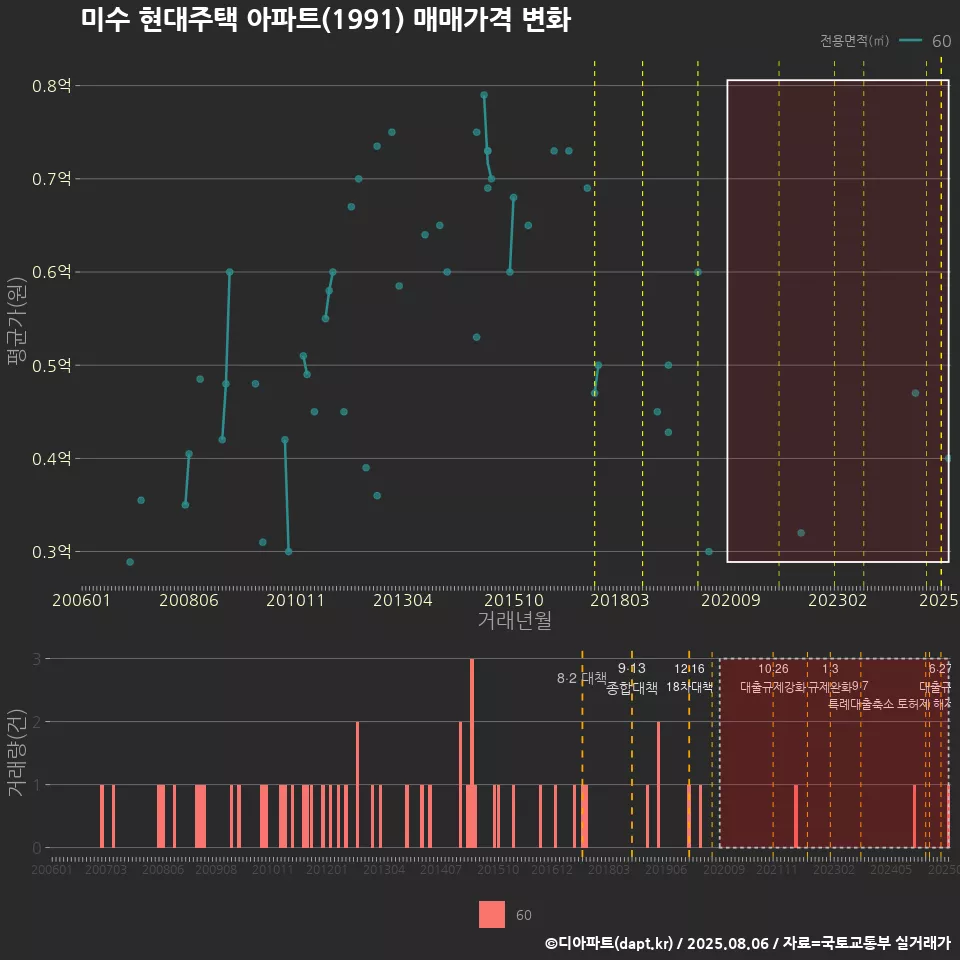 미수 현대주택 아파트(1991) 매매가격 변화