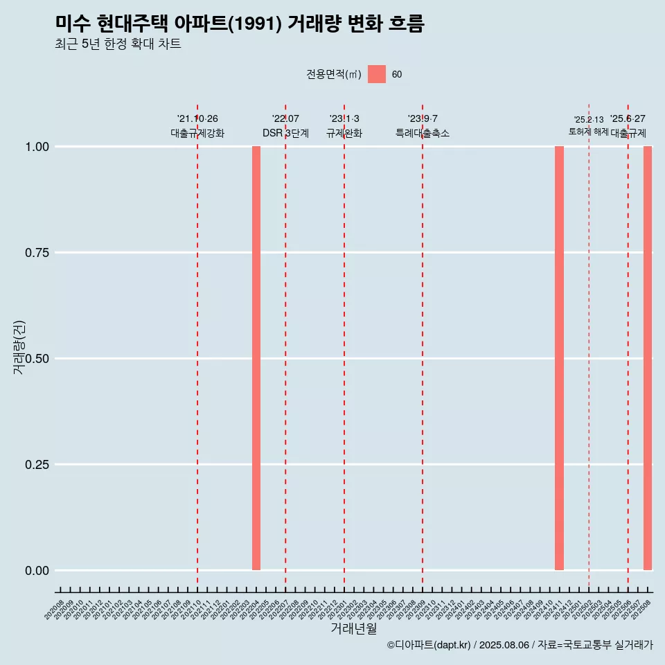 미수 현대주택 아파트(1991) 거래량 변화 흐름