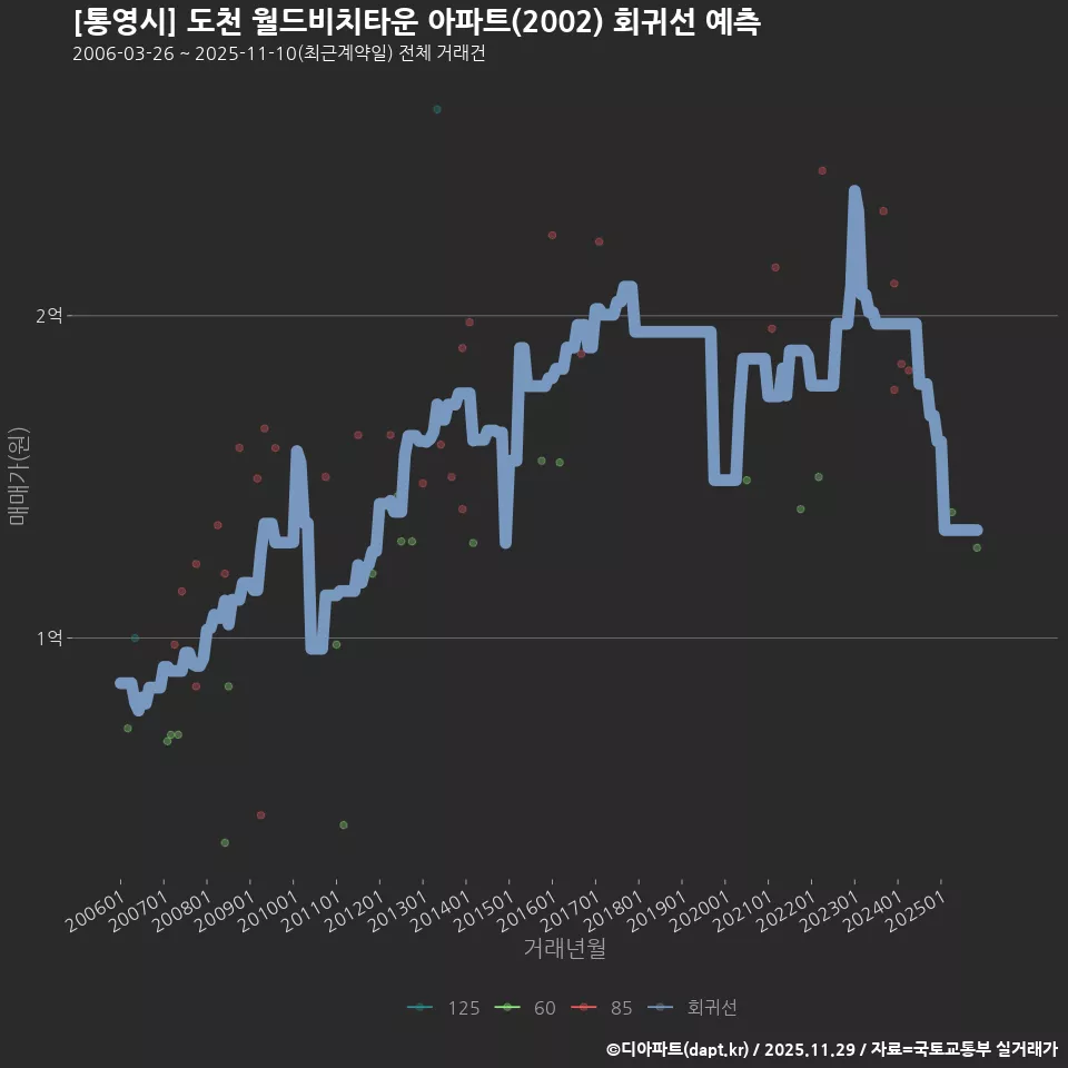 [통영시] 도천 월드비치타운 아파트(2002) 회귀선 예측