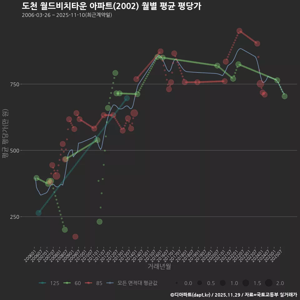 도천 월드비치타운 아파트(2002) 월별 평균 평당가