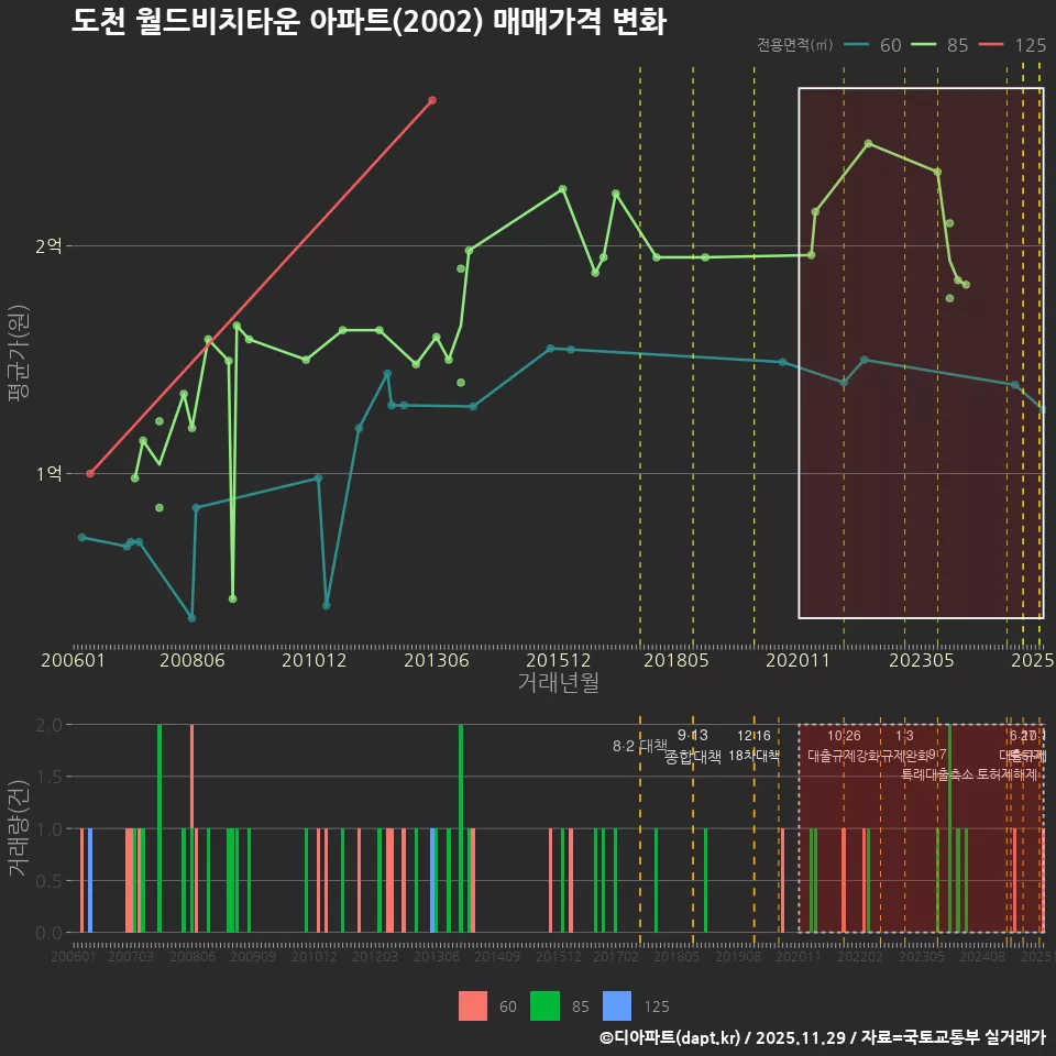 도천 월드비치타운 아파트(2002) 매매가격 변화