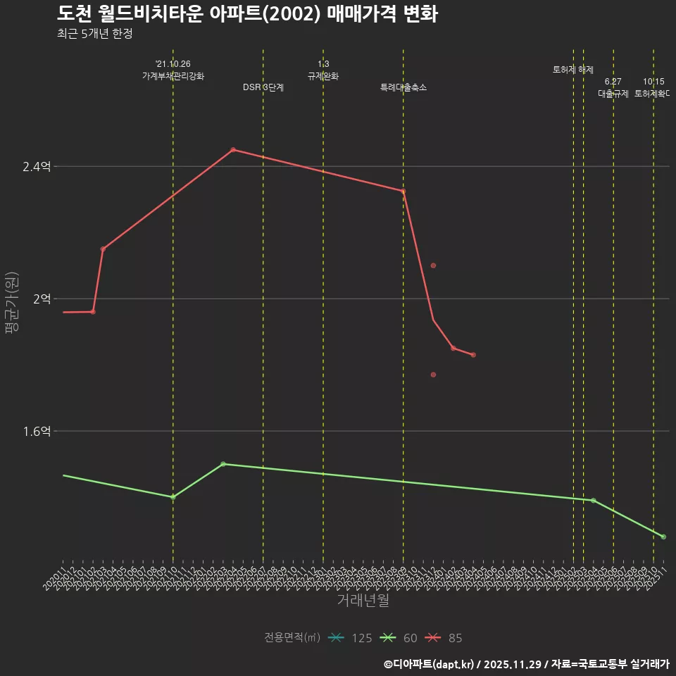 도천 월드비치타운 아파트(2002) 매매가격 변화