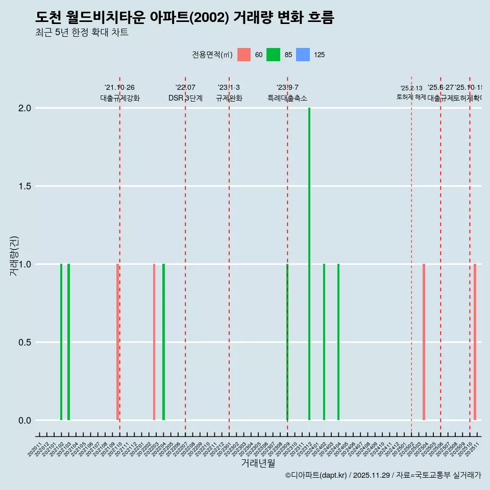 도천 월드비치타운 아파트(2002) 거래량 변화 흐름