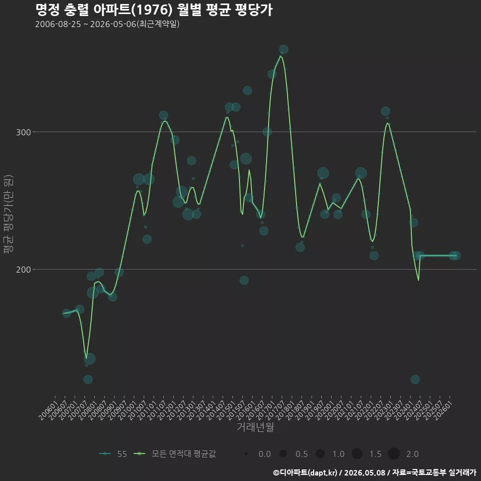 명정 충렬 아파트(1976) 월별 평균 평당가