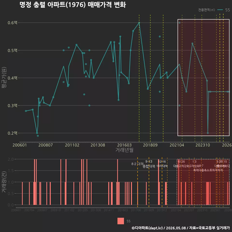 명정 충렬 아파트(1976) 매매가격 변화