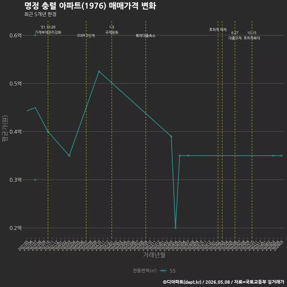 명정 충렬 아파트(1976) 매매가격 변화
