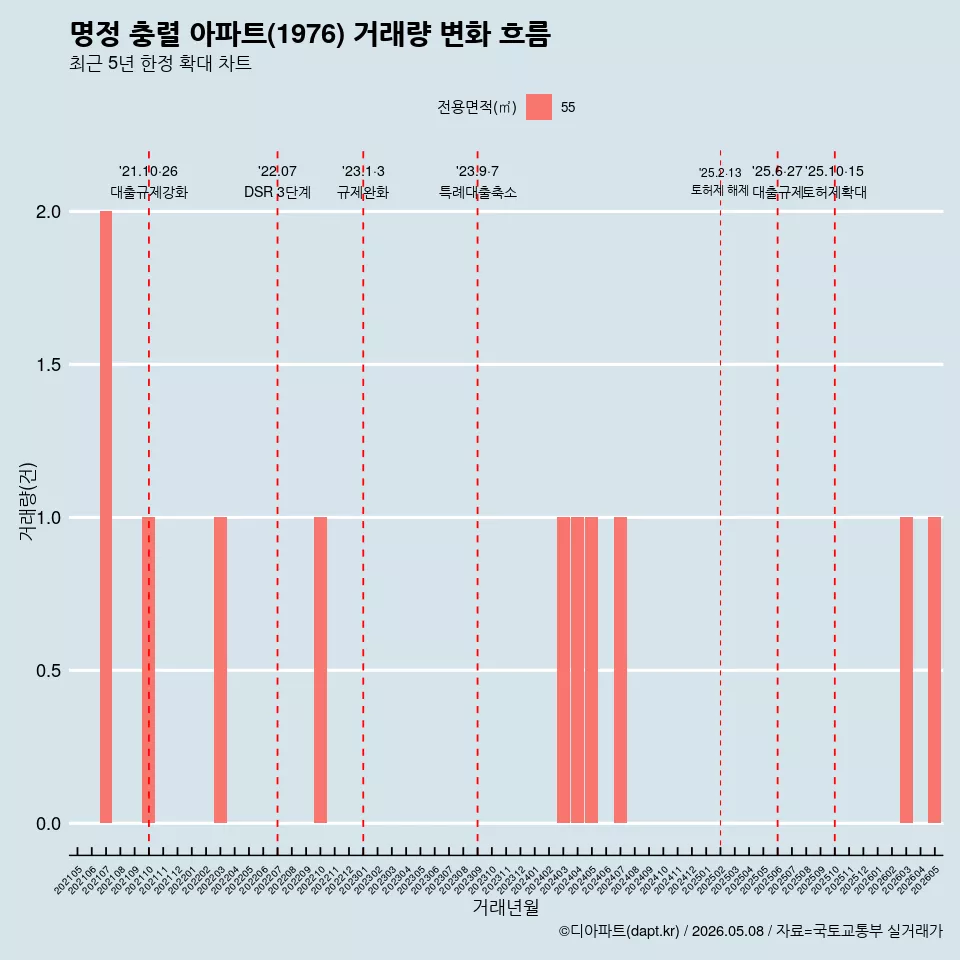 명정 충렬 아파트(1976) 거래량 변화 흐름