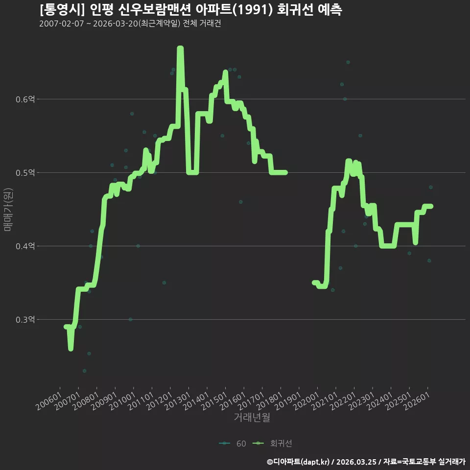 [통영시] 인평 신우보람맨션 아파트(1991) 회귀선 예측