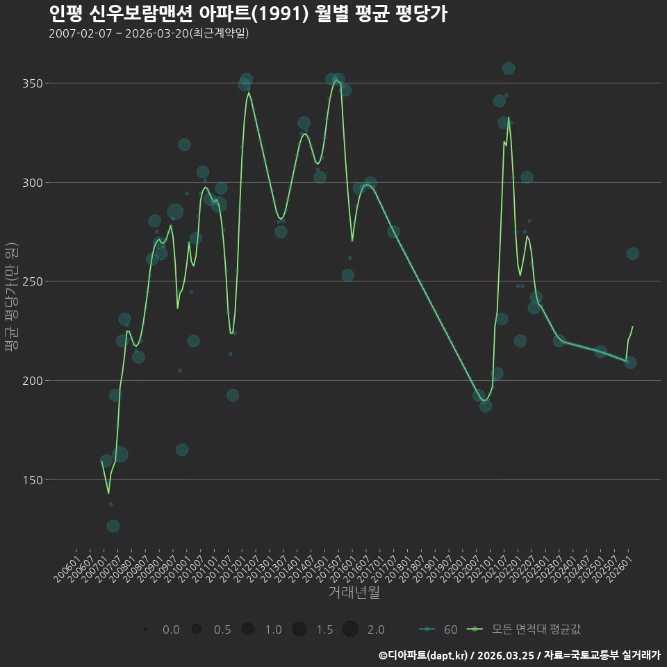 인평 신우보람맨션 아파트(1991) 월별 평균 평당가