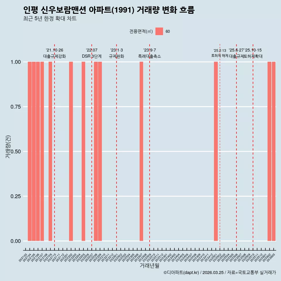 인평 신우보람맨션 아파트(1991) 거래량 변화 흐름