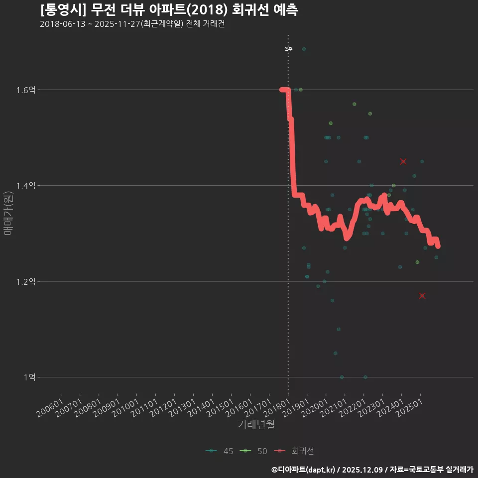 [통영시] 무전 더뷰 아파트(2018) 회귀선 예측