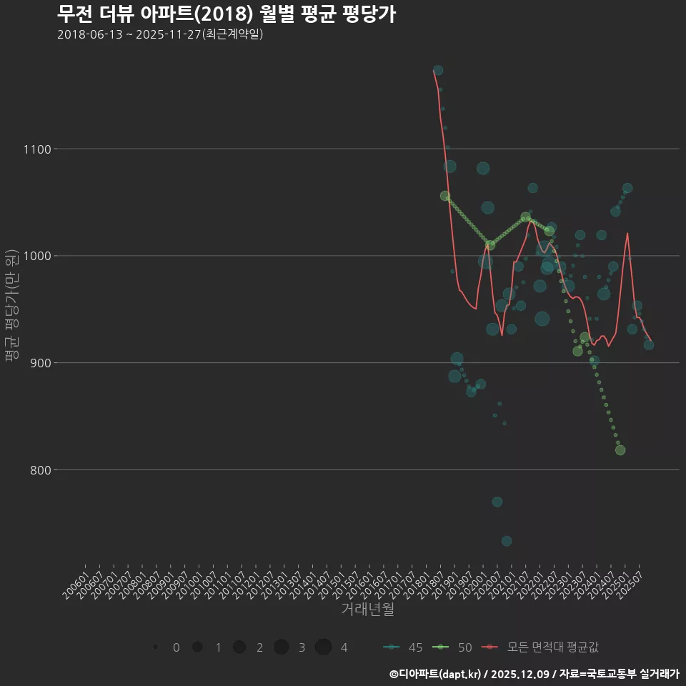 무전 더뷰 아파트(2018) 월별 평균 평당가