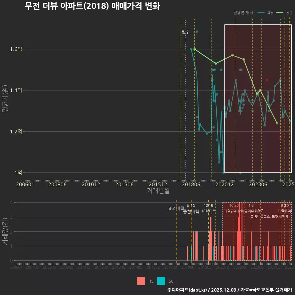 무전 더뷰 아파트(2018) 매매가격 변화