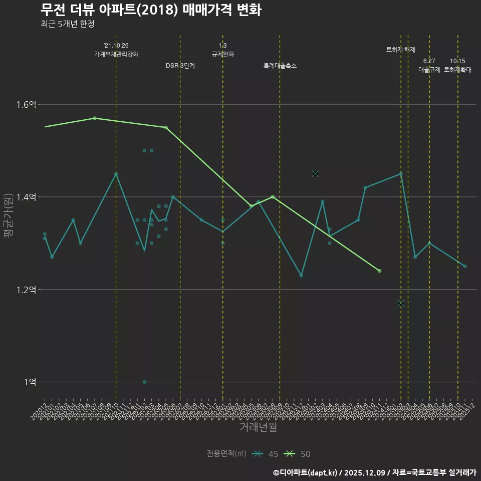 무전 더뷰 아파트(2018) 매매가격 변화