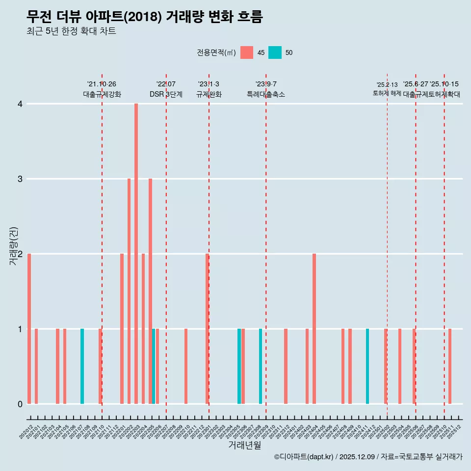 무전 더뷰 아파트(2018) 거래량 변화 흐름