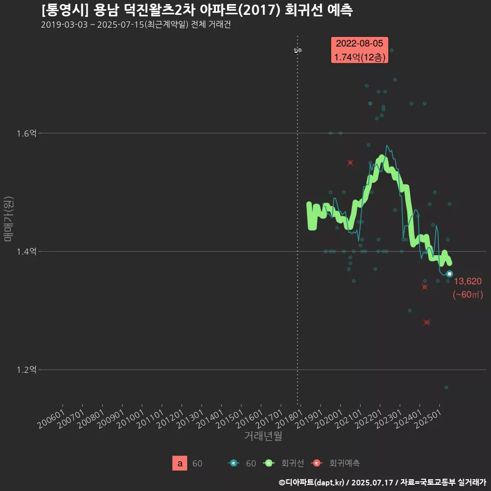 [통영시] 용남 덕진왈츠2차 아파트(2017) 회귀선 예측