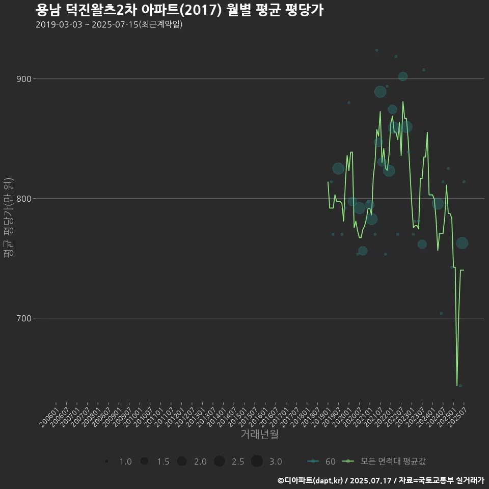 용남 덕진왈츠2차 아파트(2017) 월별 평균 평당가