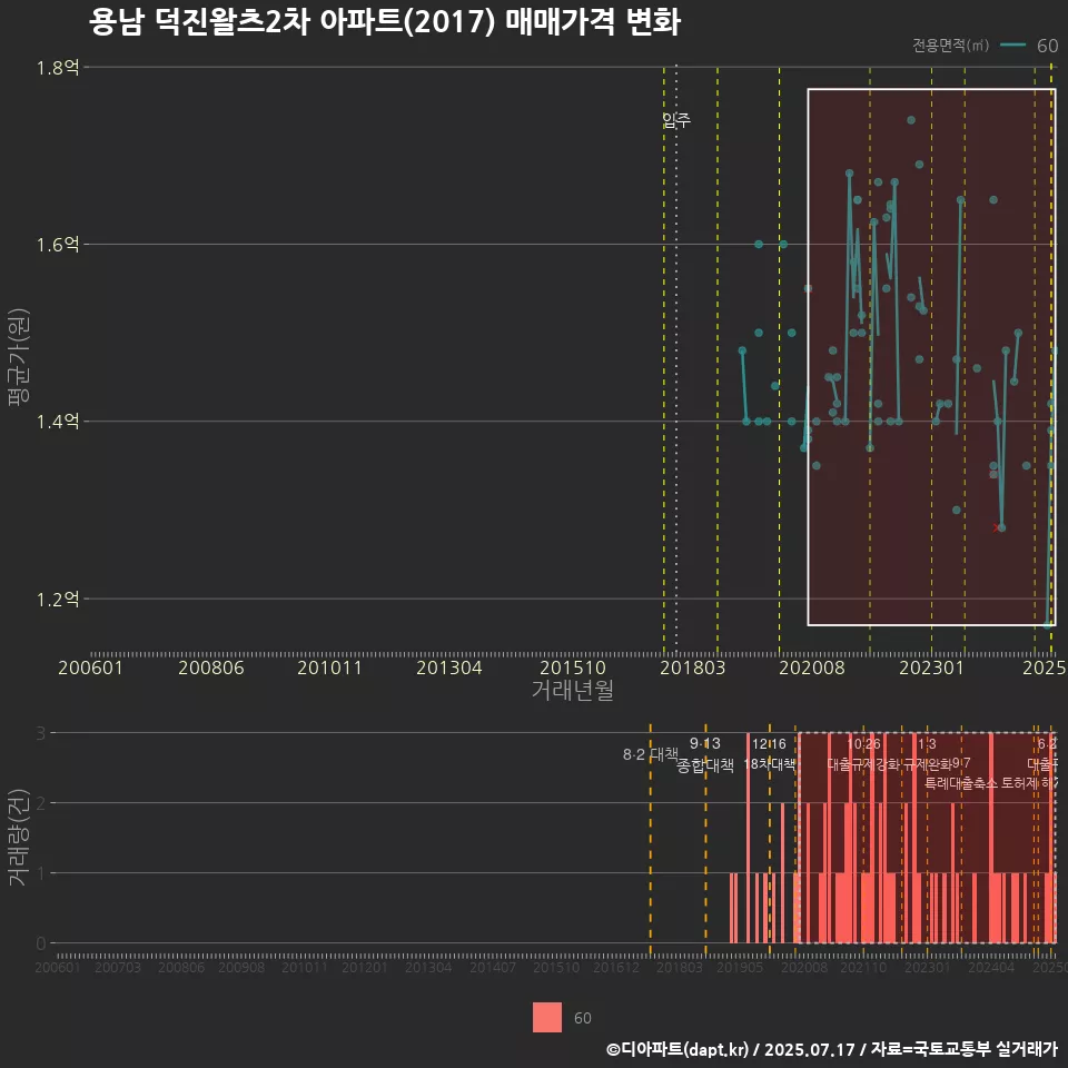용남 덕진왈츠2차 아파트(2017) 매매가격 변화