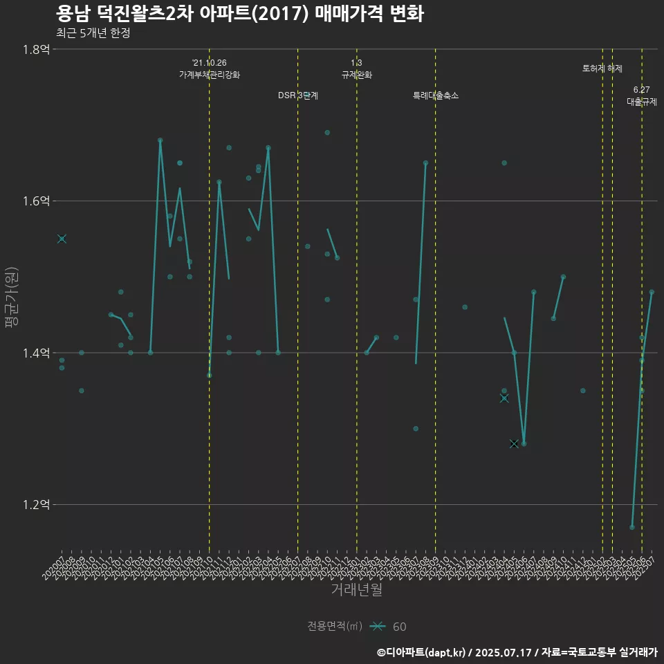 용남 덕진왈츠2차 아파트(2017) 매매가격 변화