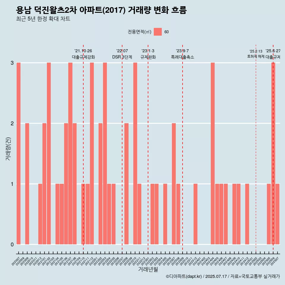 용남 덕진왈츠2차 아파트(2017) 거래량 변화 흐름