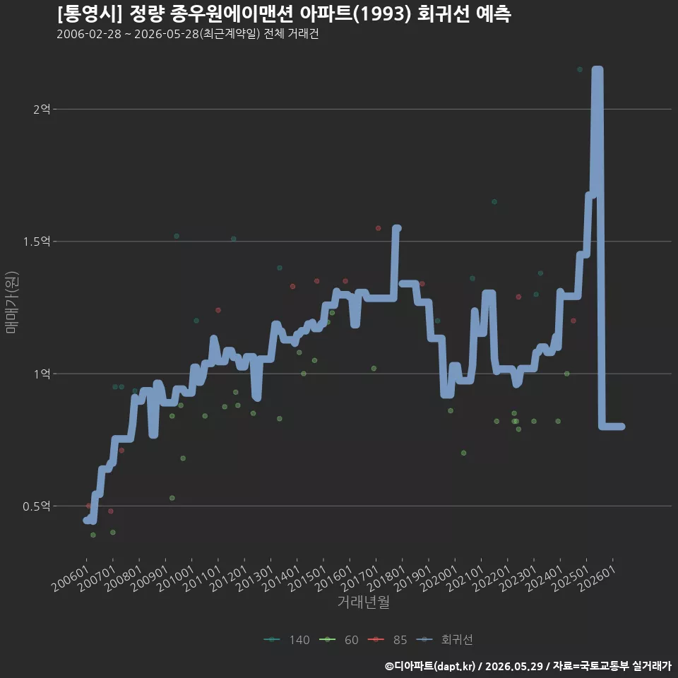 [통영시] 정량 종우원에이맨션 아파트(1993) 회귀선 예측
