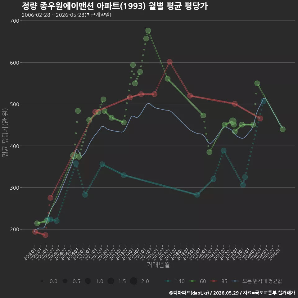 정량 종우원에이맨션 아파트(1993) 월별 평균 평당가