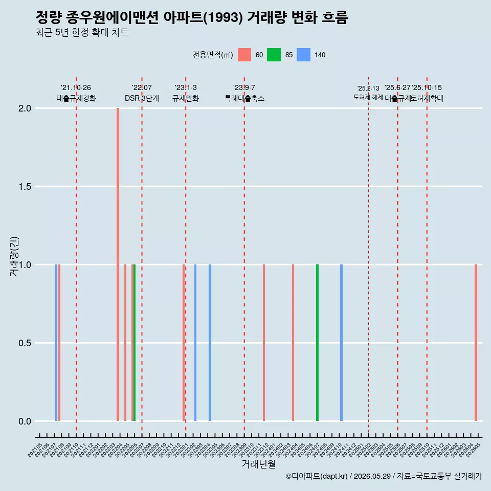 정량 종우원에이맨션 아파트(1993) 거래량 변화 흐름