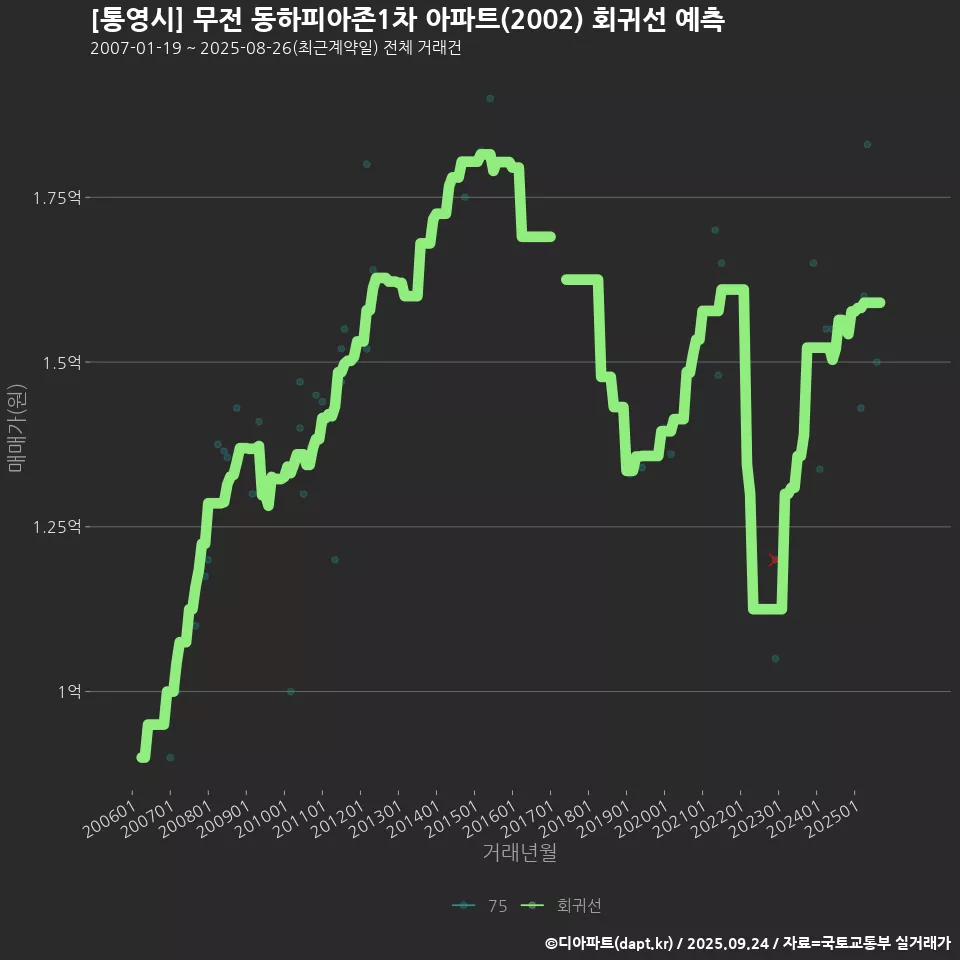 [통영시] 무전 동하피아존1차 아파트(2002) 회귀선 예측