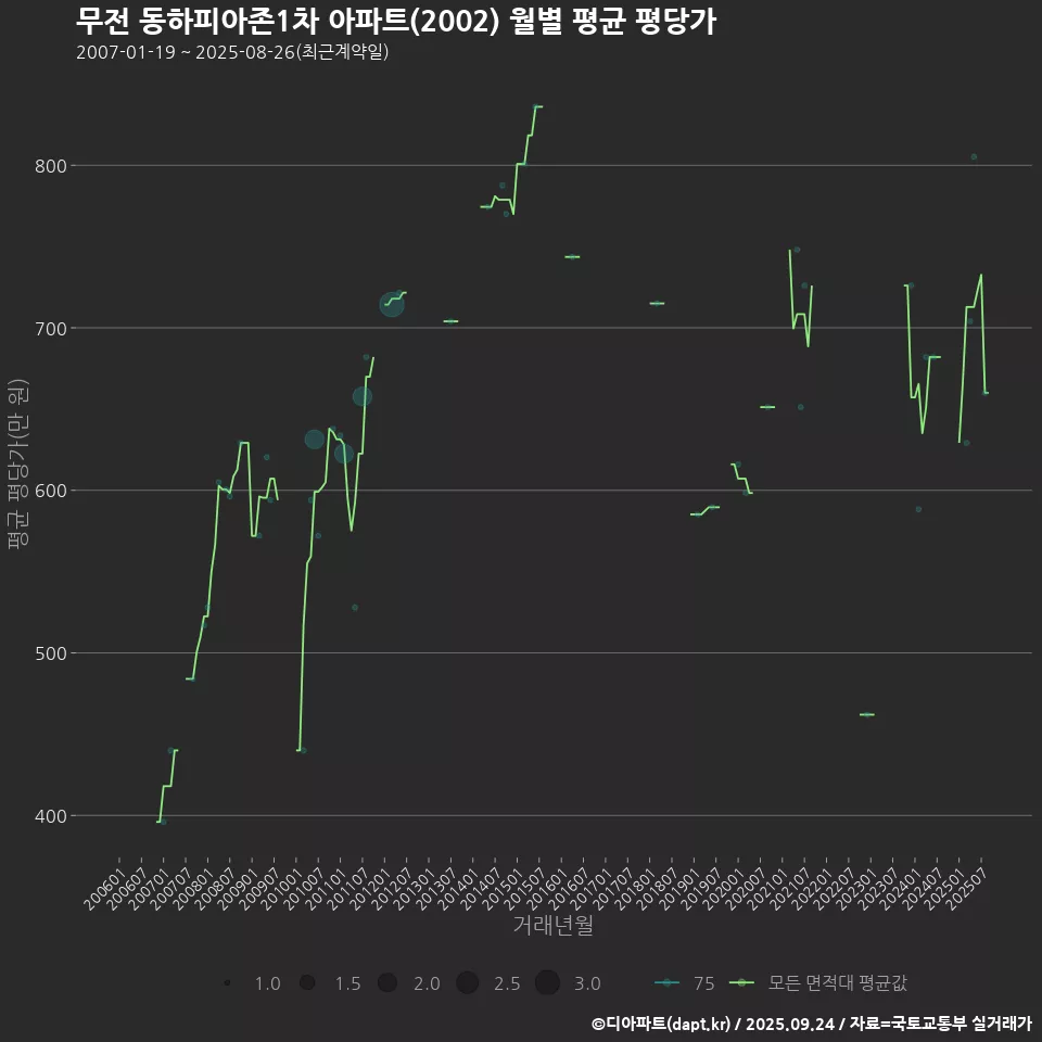 무전 동하피아존1차 아파트(2002) 월별 평균 평당가