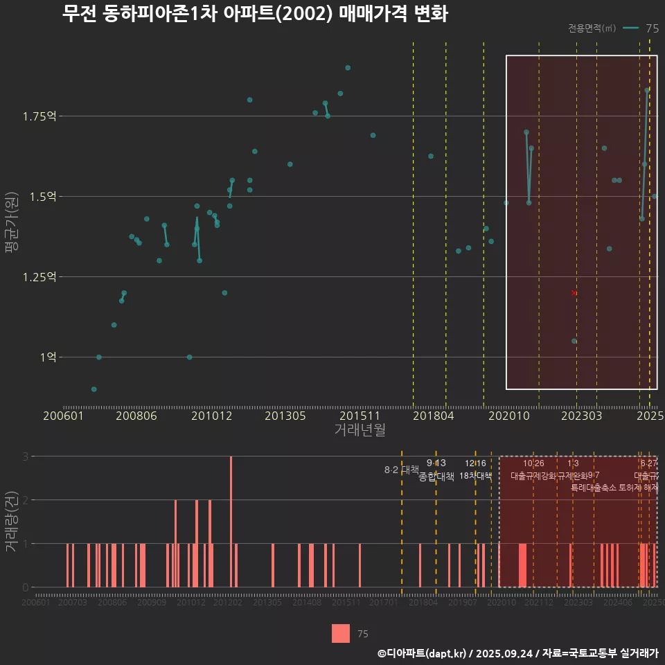 무전 동하피아존1차 아파트(2002) 매매가격 변화