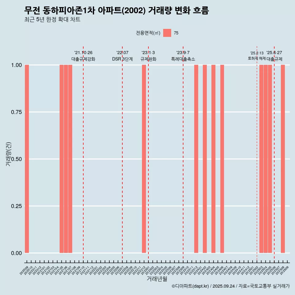 무전 동하피아존1차 아파트(2002) 거래량 변화 흐름