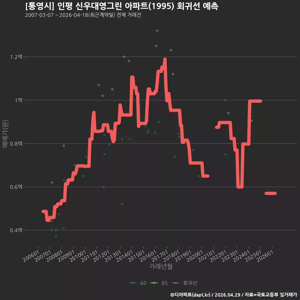 [통영시] 인평 신우대영그린 아파트(1995) 회귀선 예측