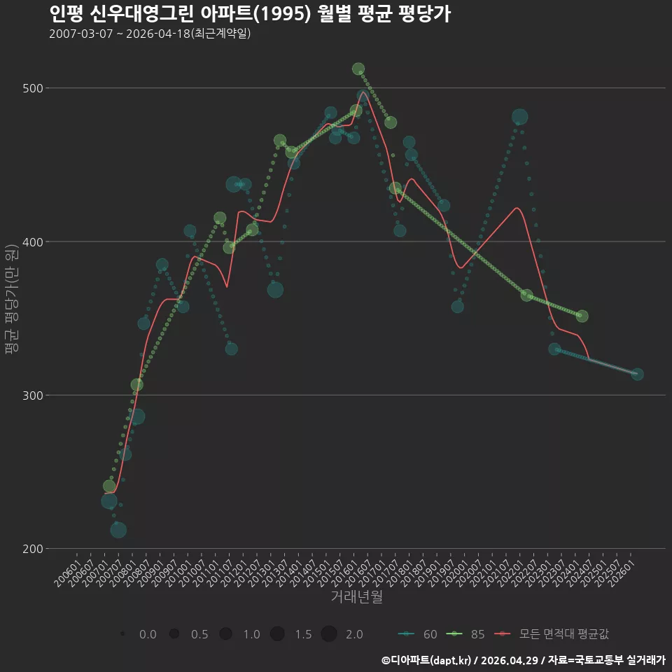 인평 신우대영그린 아파트(1995) 월별 평균 평당가