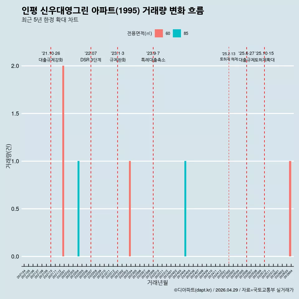 인평 신우대영그린 아파트(1995) 거래량 변화 흐름