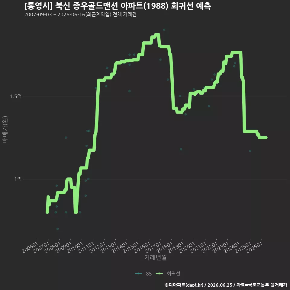 [통영시] 북신 종우골드맨션 아파트(1988) 회귀선 예측