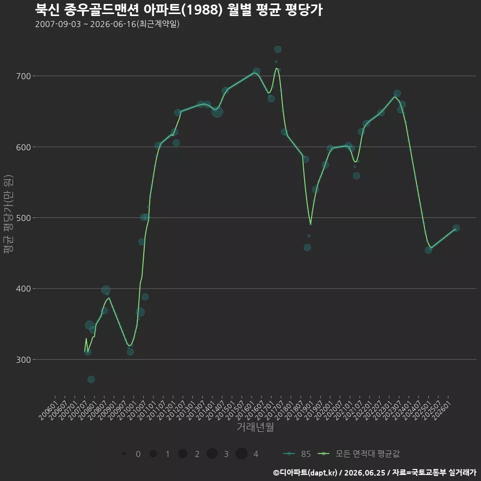 북신 종우골드맨션 아파트(1988) 월별 평균 평당가