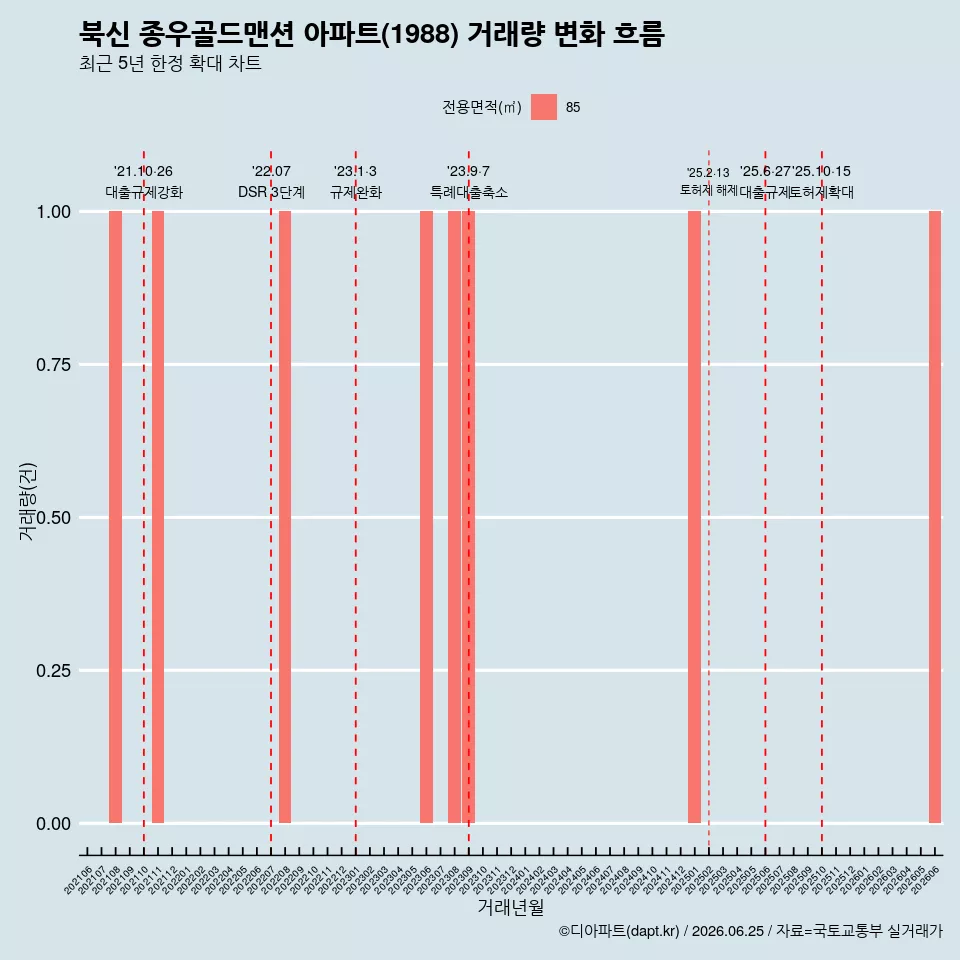 북신 종우골드맨션 아파트(1988) 거래량 변화 흐름