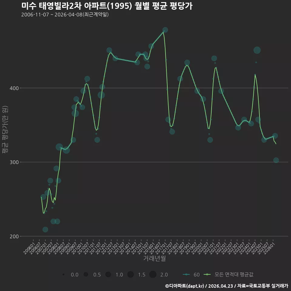 미수 태영빌라2차 아파트(1995) 월별 평균 평당가