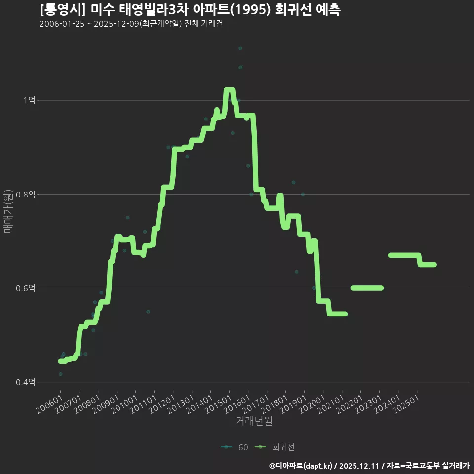 [통영시] 미수 태영빌라3차 아파트(1995) 회귀선 예측
