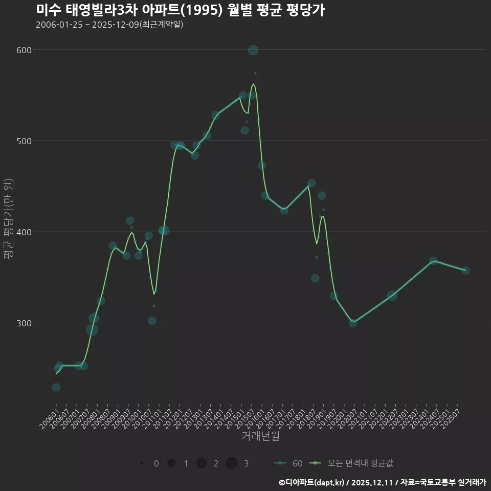 미수 태영빌라3차 아파트(1995) 월별 평균 평당가