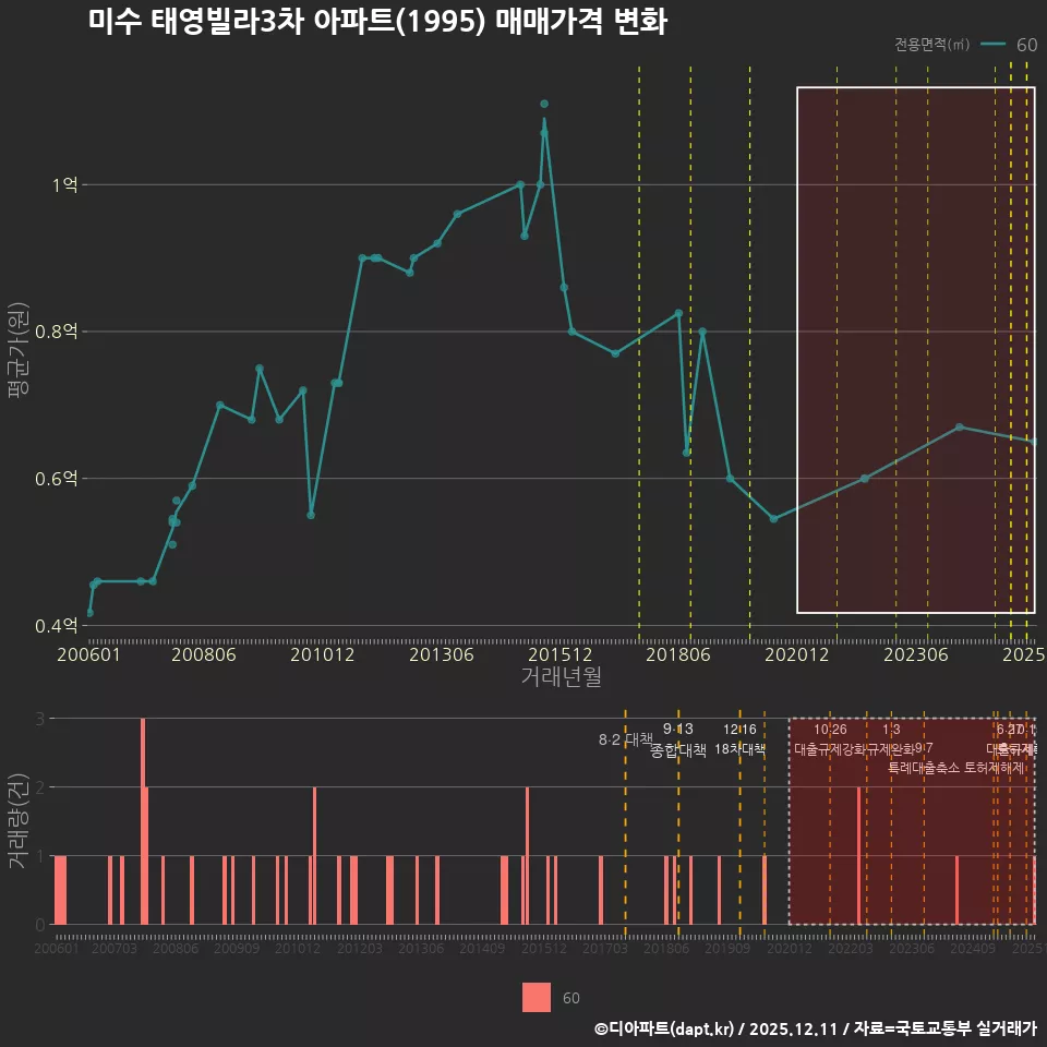 미수 태영빌라3차 아파트(1995) 매매가격 변화