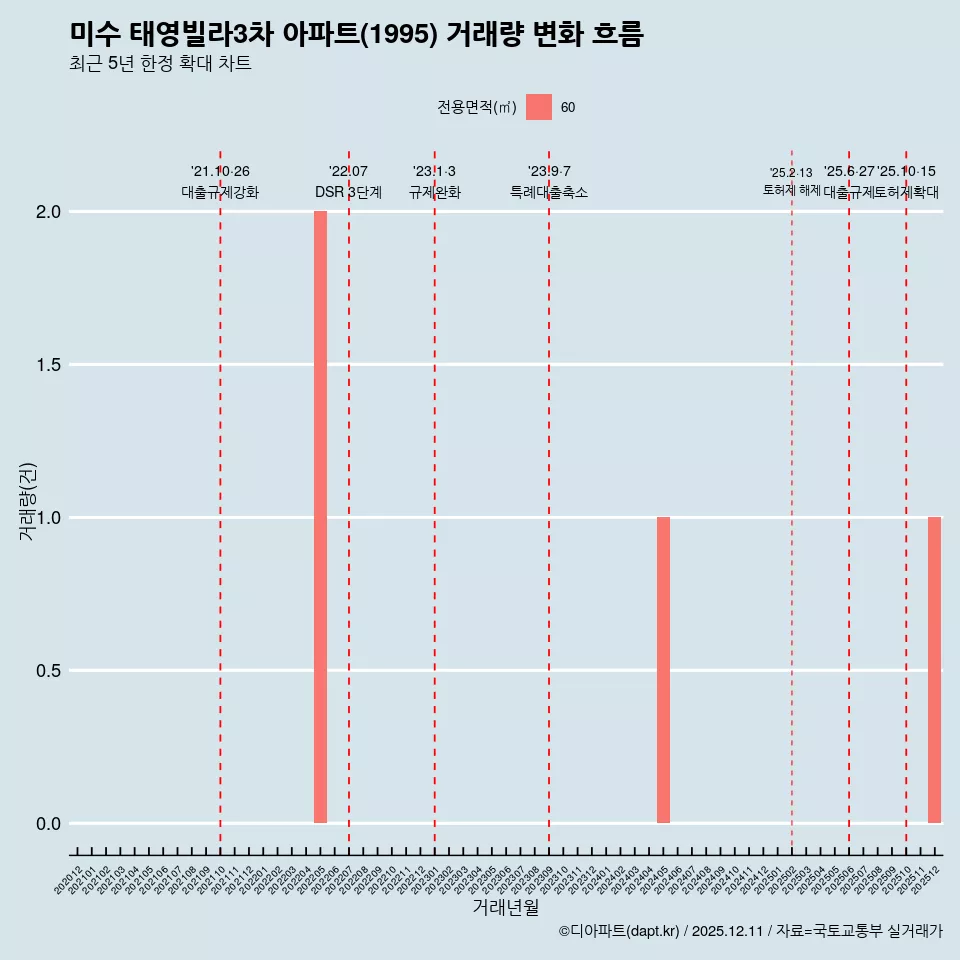 미수 태영빌라3차 아파트(1995) 거래량 변화 흐름