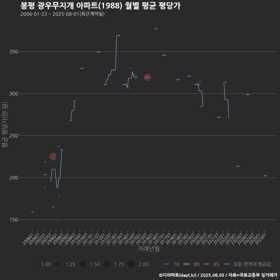 봉평 광우무지개 아파트(1988) 월별 평균 평당가