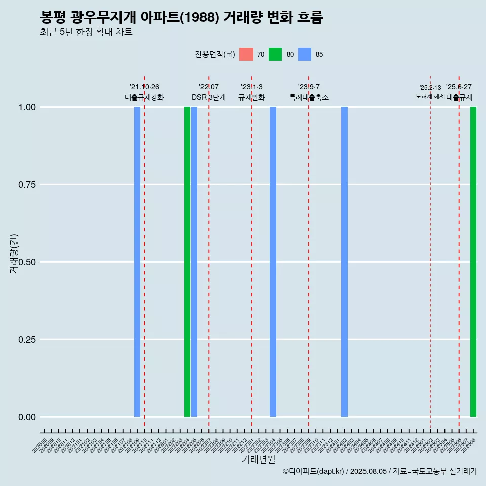 봉평 광우무지개 아파트(1988) 거래량 변화 흐름